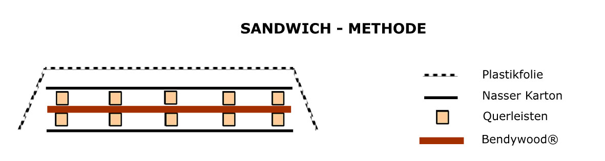 Sandwich Methode Bendywood®